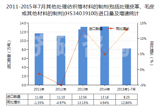 2011-2015年7月其他處理紡織等材料的制劑(包括處理皮革、毛皮或其他材料的制劑)(HS34039100)進口量及增速統(tǒng)計
